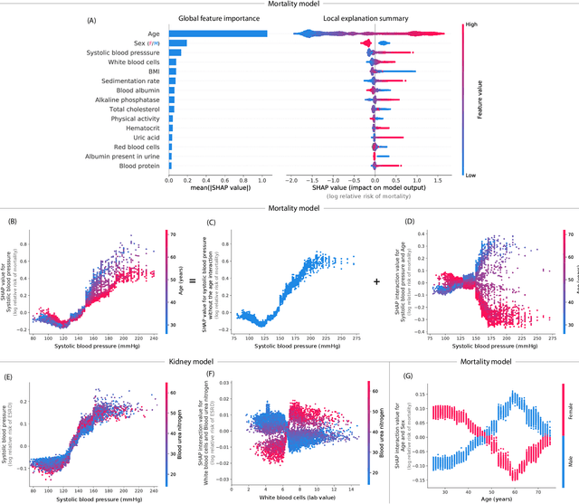 Figure 4 for Explainable AI for Trees: From Local Explanations to Global Understanding