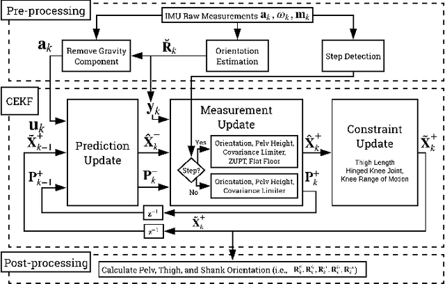 Figure 1 for Estimating Lower Limb Kinematics using a Lie Group Constrained EKF and a Reduced Wearable IMU Count
