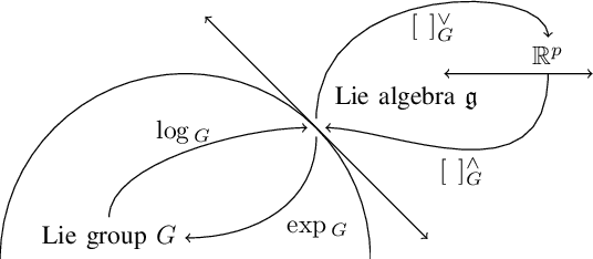 Figure 2 for Estimating Lower Limb Kinematics using a Lie Group Constrained EKF and a Reduced Wearable IMU Count
