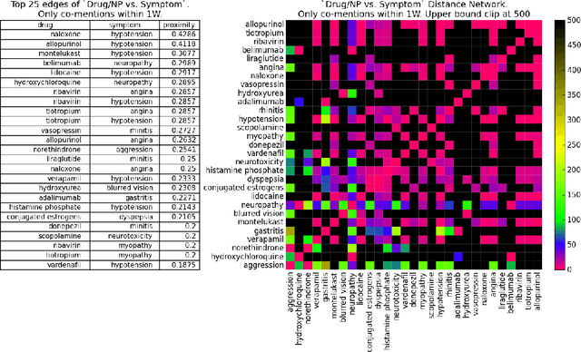 Figure 4 for Monitoring Potential Drug Interactions and Reactions via Network Analysis of Instagram User Timelines