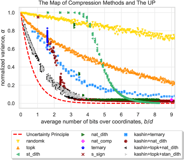 Figure 2 for Uncertainty Principle for Communication Compression in Distributed and Federated Learning and the Search for an Optimal Compressor