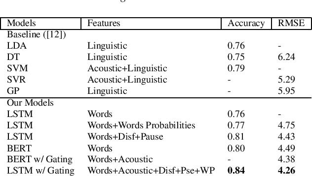 Figure 1 for Alzheimer's Dementia Recognition Using Acoustic, Lexical, Disfluency and Speech Pause Features Robust to Noisy Inputs