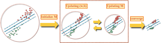 Figure 1 for F-SVM: Combination of Feature Transformation and SVM Learning via Convex Relaxation