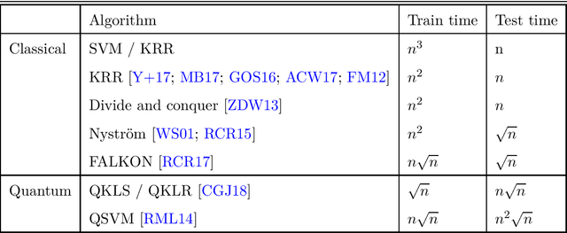 Figure 1 for Fast quantum learning with statistical guarantees
