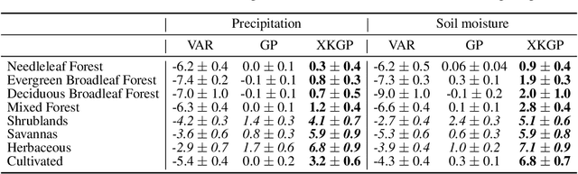 Figure 2 for Understanding Climate Impacts on Vegetation with Gaussian Processes in Granger Causality