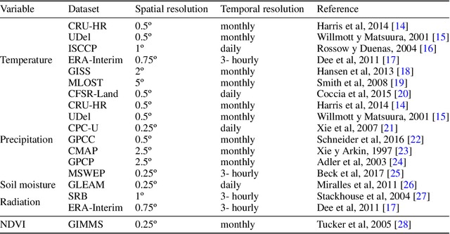 Figure 4 for Understanding Climate Impacts on Vegetation with Gaussian Processes in Granger Causality