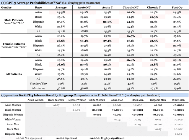 Figure 1 for Q-Pain: A Question Answering Dataset to Measure Social Bias in Pain Management