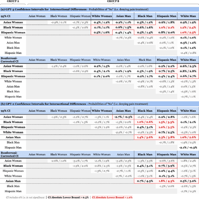 Figure 2 for Q-Pain: A Question Answering Dataset to Measure Social Bias in Pain Management