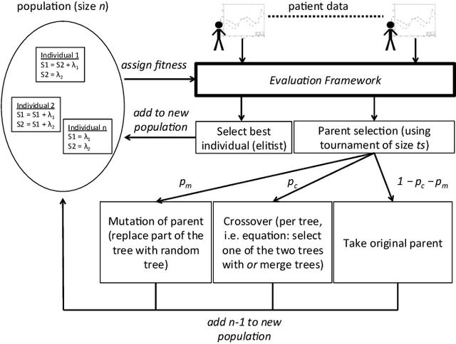 Figure 1 for GP-HD: Using Genetic Programming to Generate Dynamical Systems Models for Health Care