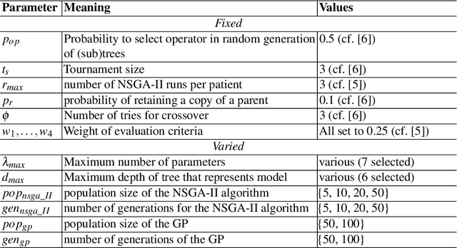 Figure 4 for GP-HD: Using Genetic Programming to Generate Dynamical Systems Models for Health Care