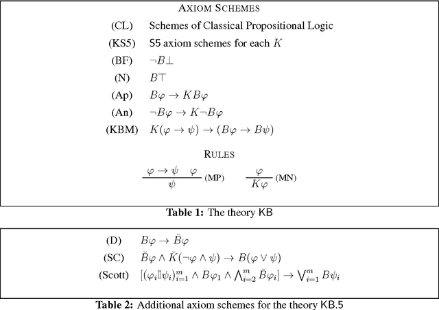 Figure 1 for Belief as Willingness to Bet