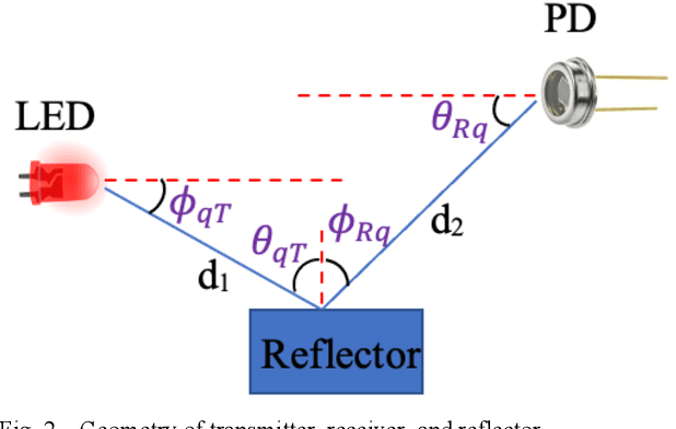 Figure 2 for Application of NOMA in Vehicular Visible Light Communication Systems