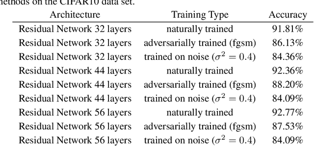 Figure 4 for Heating up decision boundaries: isocapacitory saturation, adversarial scenarios and generalization bounds