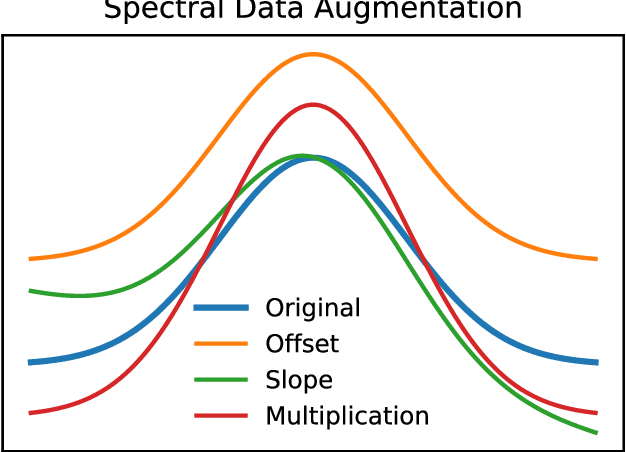 Figure 1 for Data Augmentation of Spectral Data for Convolutional Neural Network (CNN) Based Deep Chemometrics