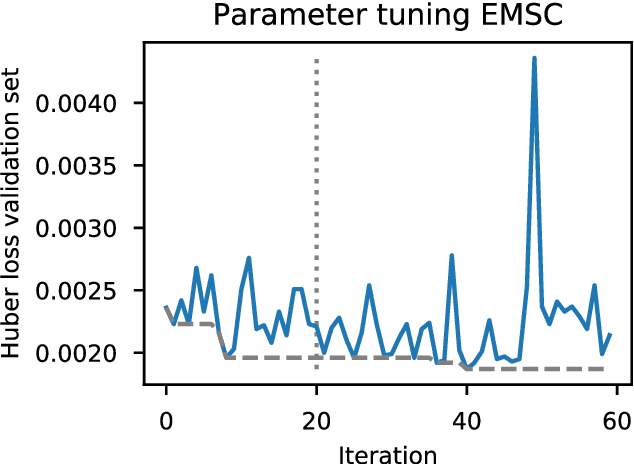 Figure 3 for Data Augmentation of Spectral Data for Convolutional Neural Network (CNN) Based Deep Chemometrics