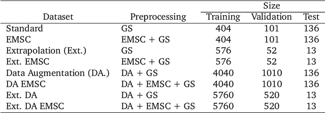 Figure 4 for Data Augmentation of Spectral Data for Convolutional Neural Network (CNN) Based Deep Chemometrics