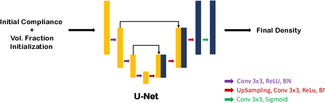 Figure 3 for Physics-consistent deep learning for structural topology optimization