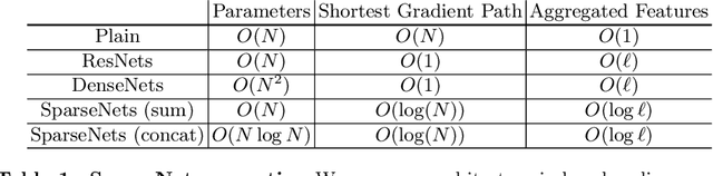Figure 2 for Sparsely Aggregated Convolutional Networks
