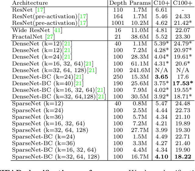 Figure 3 for Sparsely Aggregated Convolutional Networks