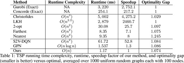 Figure 1 for Learning to Solve Combinatorial Optimization Problems on Real-World Graphs in Linear Time