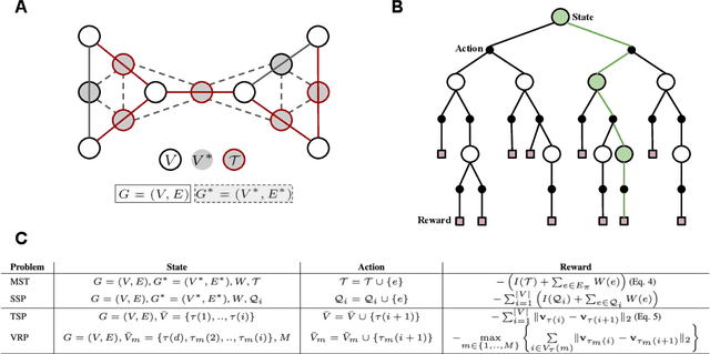 Figure 2 for Learning to Solve Combinatorial Optimization Problems on Real-World Graphs in Linear Time