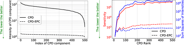 Figure 3 for Stable Low-rank Tensor Decomposition for Compression of Convolutional Neural Network