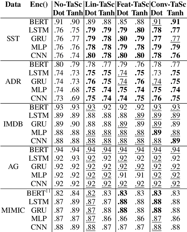 Figure 3 for Improving the Faithfulness of Attention-based Explanations with Task-specific Information for Text Classification