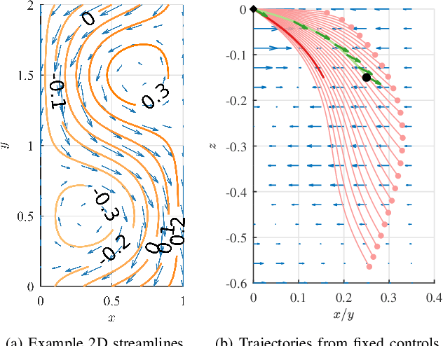 Figure 1 for Streamline-Based Control of Underwater Gliders in 3D Environments