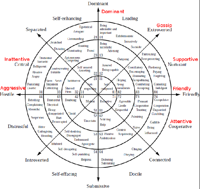 Figure 3 for Expressing social attitudes in virtual agents for social training games