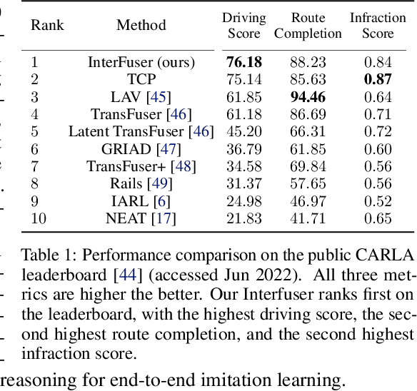 Figure 2 for Safety-Enhanced Autonomous Driving Using Interpretable Sensor Fusion Transformer