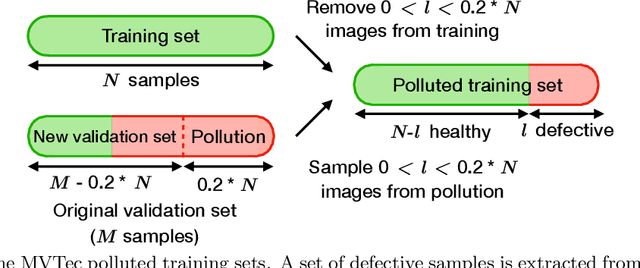 Figure 3 for Data refinement for fully unsupervised visual inspection using pre-trained networks