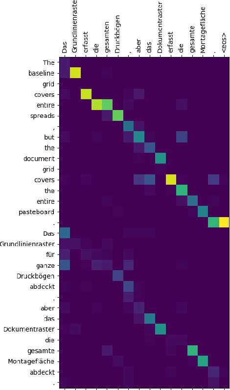 Figure 4 for A Shared Attention Mechanism for Interpretation of Neural Automatic Post-Editing Systems