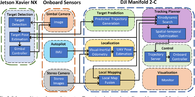 Figure 4 for Fast-Tracker 2.0: Improving Autonomy of Aerial Tracking with Active Vision and Human Location Regression