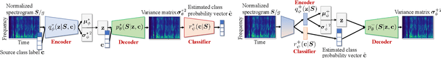 Figure 1 for FastMVAE2: On improving and accelerating the fast variational autoencoder-based source separation algorithm for determined mixtures