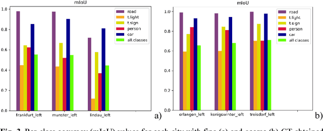 Figure 4 for Impact of Ground Truth Annotation Quality on Performance of Semantic Image Segmentation of Traffic Conditions