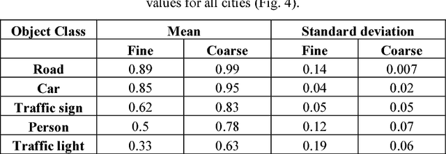 Figure 3 for Impact of Ground Truth Annotation Quality on Performance of Semantic Image Segmentation of Traffic Conditions