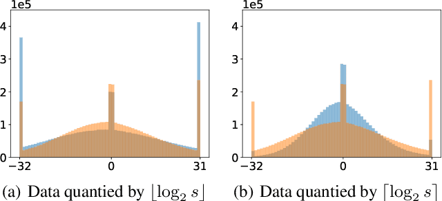 Figure 3 for RAPQ: Rescuing Accuracy for Power-of-Two Low-bit Post-training Quantization