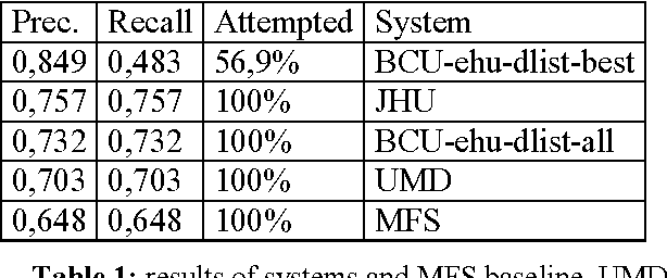 Figure 1 for The Basque task: did systems perform in the upperbound?