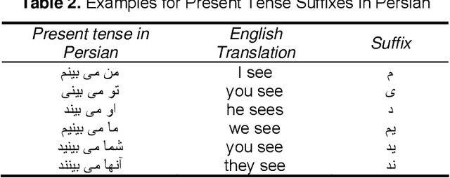 Figure 3 for Persian Sentiment Analyzer: A Framework based on a Novel Feature Selection Method