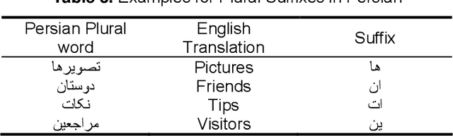 Figure 4 for Persian Sentiment Analyzer: A Framework based on a Novel Feature Selection Method