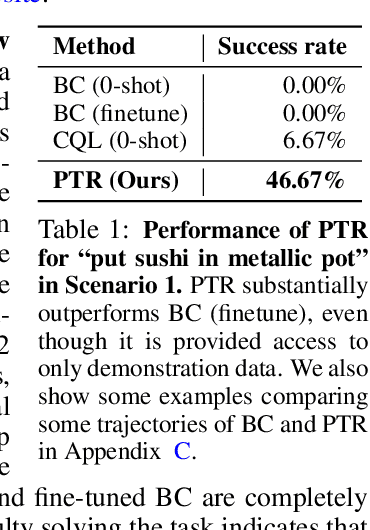 Figure 2 for Pre-Training for Robots: Offline RL Enables Learning New Tasks from a Handful of Trials