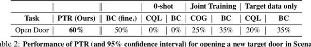 Figure 4 for Pre-Training for Robots: Offline RL Enables Learning New Tasks from a Handful of Trials