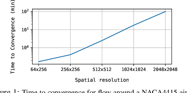 Figure 1 for SURFNet: Super-resolution of Turbulent Flows with Transfer Learning using Small Datasets