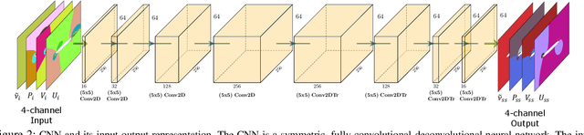Figure 2 for SURFNet: Super-resolution of Turbulent Flows with Transfer Learning using Small Datasets