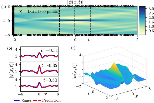 Figure 3 for Data-driven rogue waves and parameter discovery in the defocusing NLS equation with a potential using the PINN deep learning