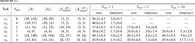 Figure 4 for Temporal Logic Task Allocation in Heterogeneous Multi-Robot Systems