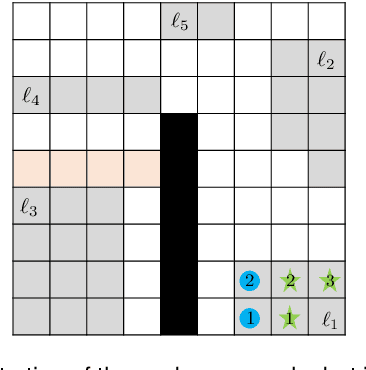 Figure 1 for Temporal Logic Task Allocation in Heterogeneous Multi-Robot Systems