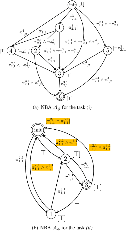Figure 3 for Temporal Logic Task Allocation in Heterogeneous Multi-Robot Systems