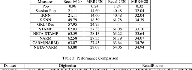 Figure 3 for Neighborhood-Enhanced and Time-Aware Model for Session-based Recommendation