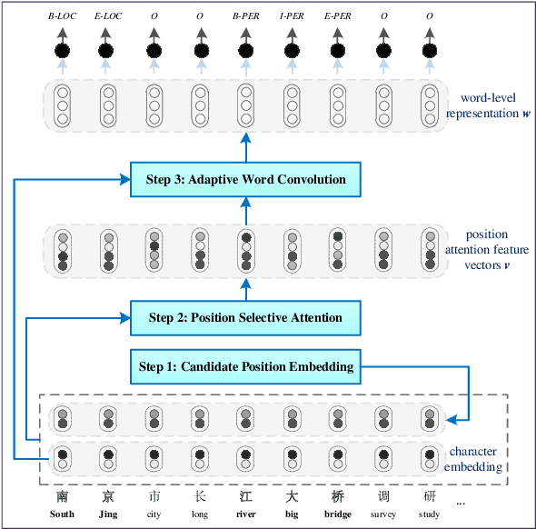 Figure 1 for Incorporating Uncertain Segmentation Information into Chinese NER for Social Media Text